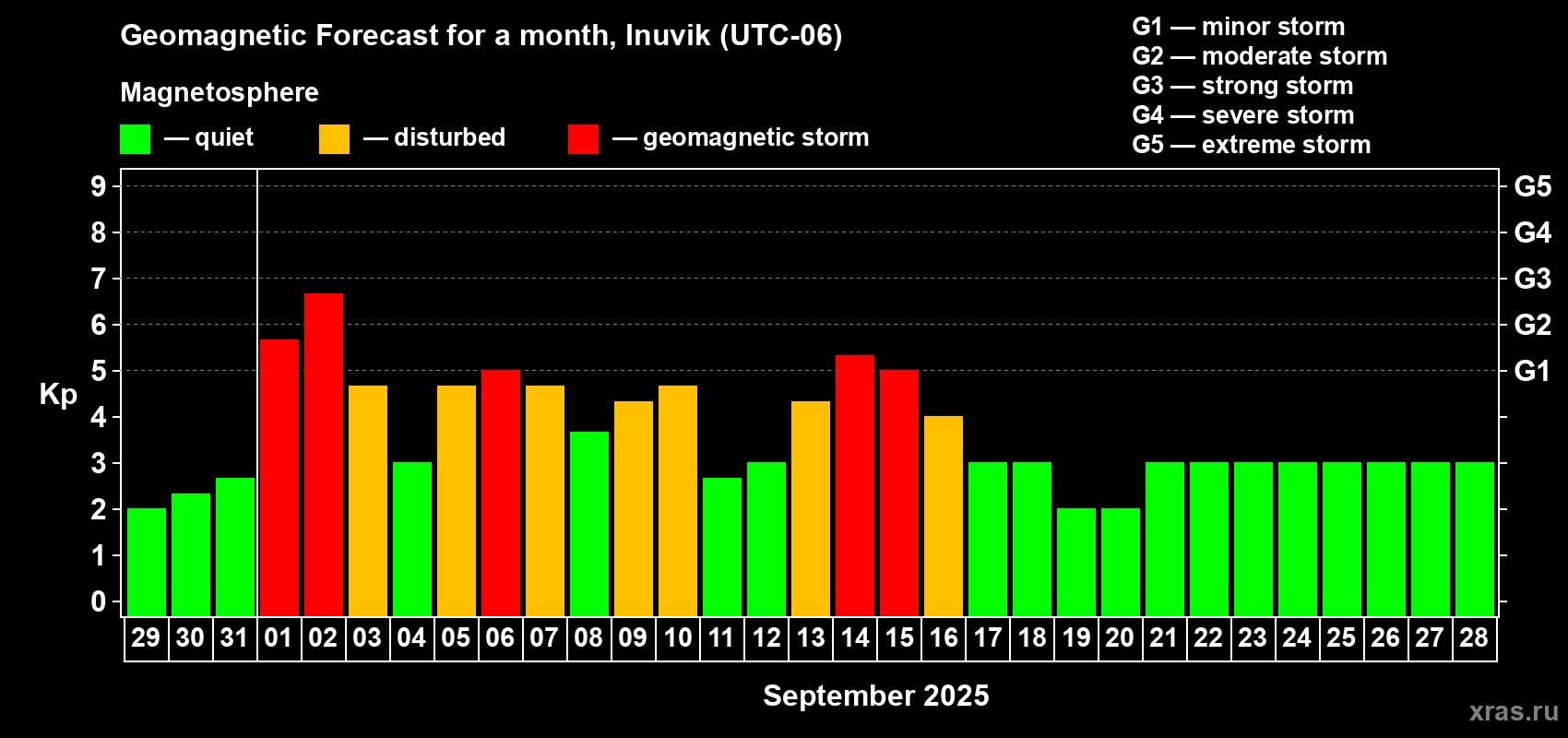 Forecast of the daily maximal value of geomagnetic index Kp for <b>1 month</b> (31 days) <b>from Aug 29, 2025 to Sep 28, 2025</b>