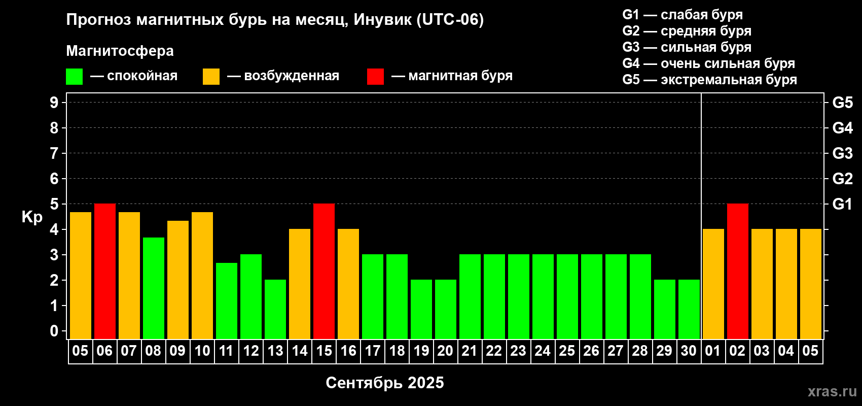 Прогноз максимального суточного геомагнитного индекса Kp на <b>1 месяц</b> (31 день) <b>с 05 сентября по 05 октября 2025 г</b>