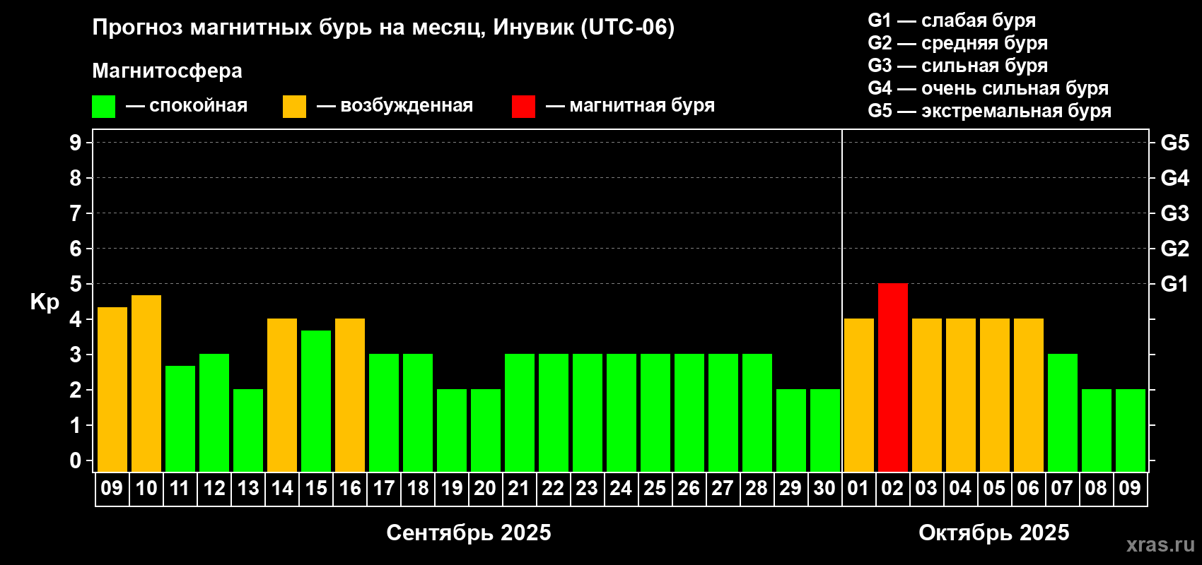 Прогноз максимального суточного геомагнитного индекса Kp на <b>1 месяц</b> (31 день) <b>с 09 сентября по 09 октября 2025 г</b>