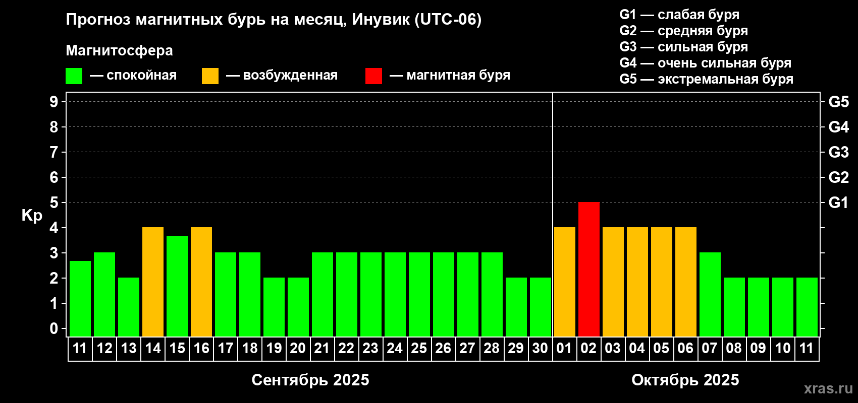 Прогноз максимального суточного геомагнитного индекса Kp на <b>1 месяц</b> (31 день) <b>с 11 сентября по 11 октября 2025 г</b>