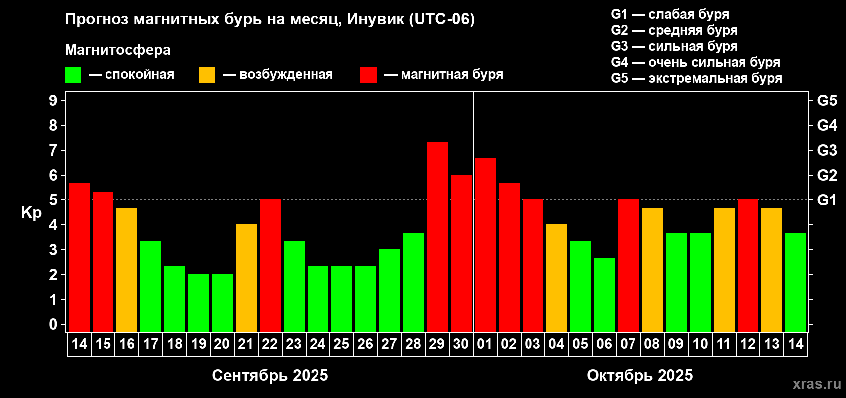 Прогноз максимального суточного геомагнитного индекса Kp на <b>1 месяц</b> (31 день) <b>с 14 сентября по 14 октября 2025 г</b>