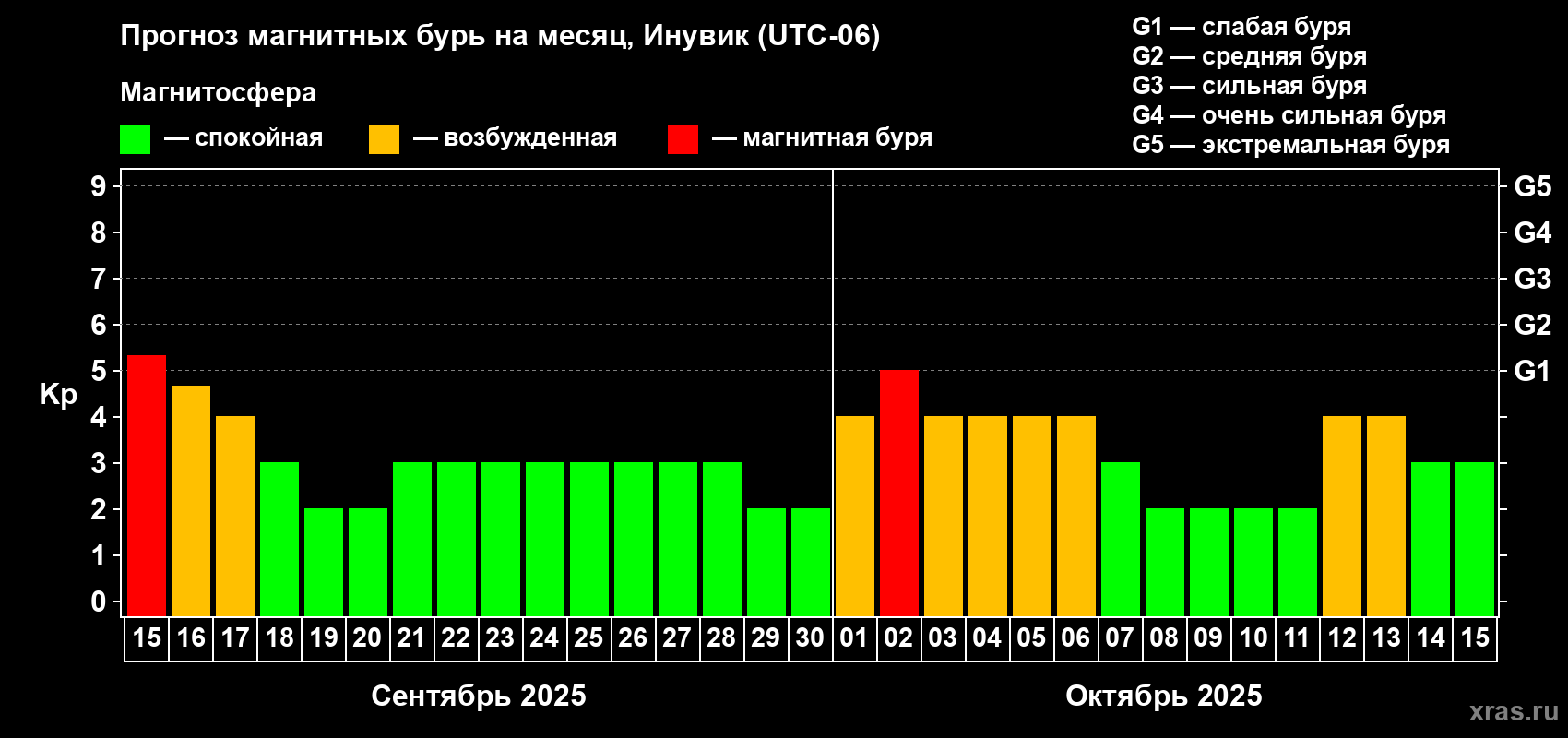 Прогноз максимального суточного геомагнитного индекса Kp на <b>1 месяц</b> (31 день) <b>с 15 сентября по 15 октября 2025 г</b>