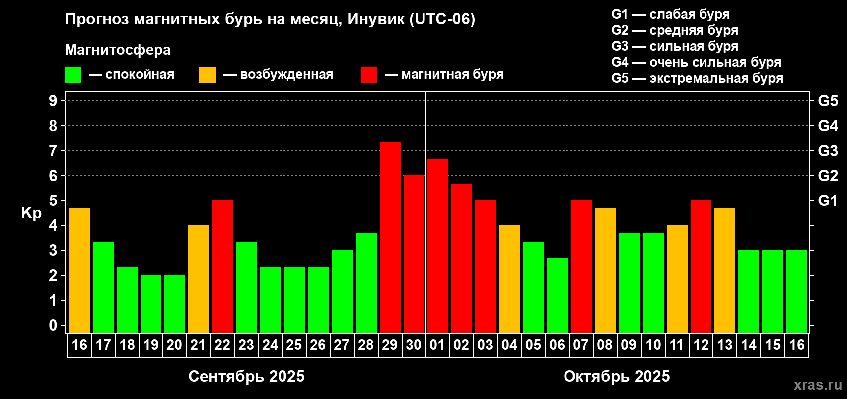Прогноз максимального суточного геомагнитного индекса Kp на <b>1 месяц</b> (31 день) <b>с 16 сентября по 16 октября 2025 г</b>
