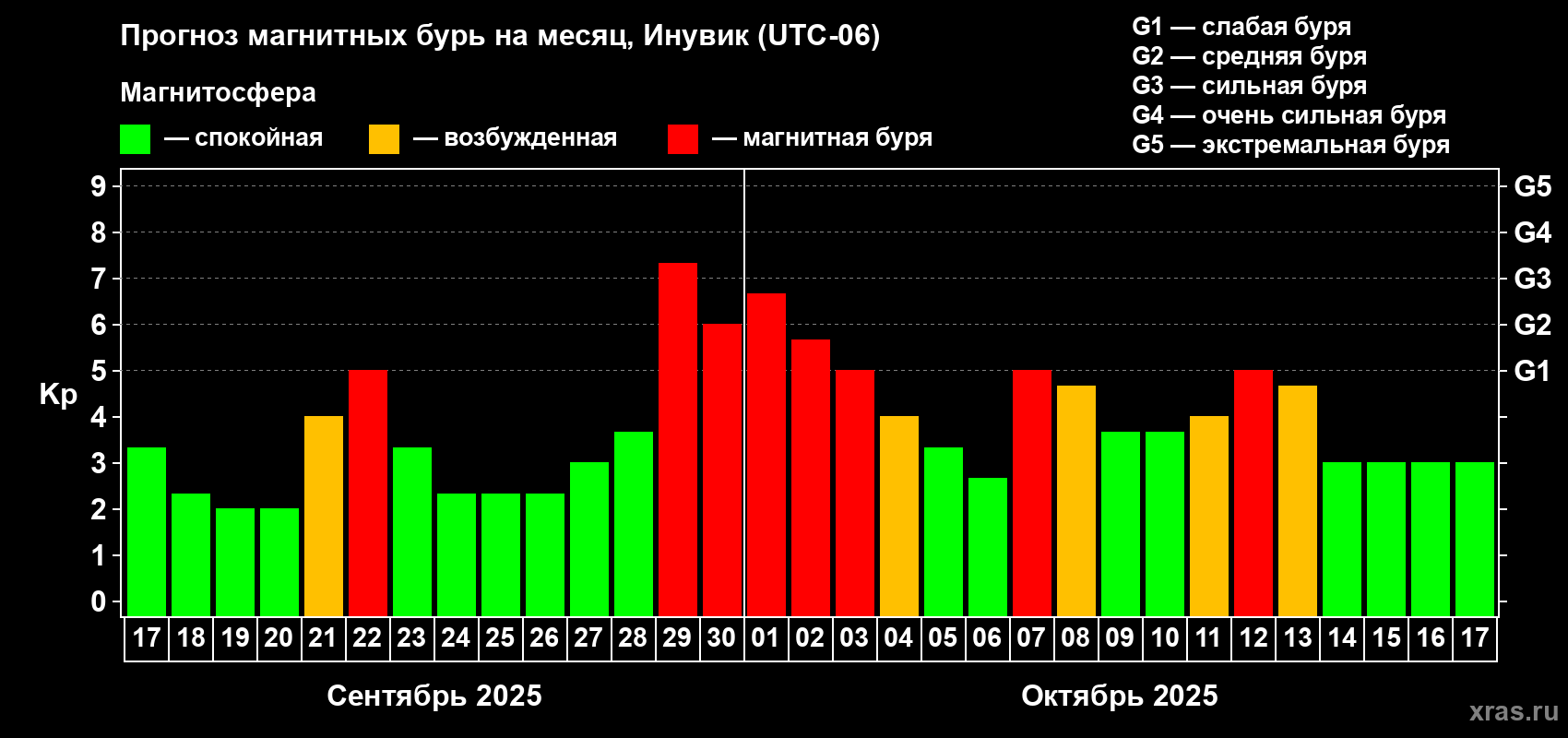 Прогноз максимального суточного геомагнитного индекса Kp на <b>1 месяц</b> (31 день) <b>с 17 сентября по 17 октября 2025 г</b>