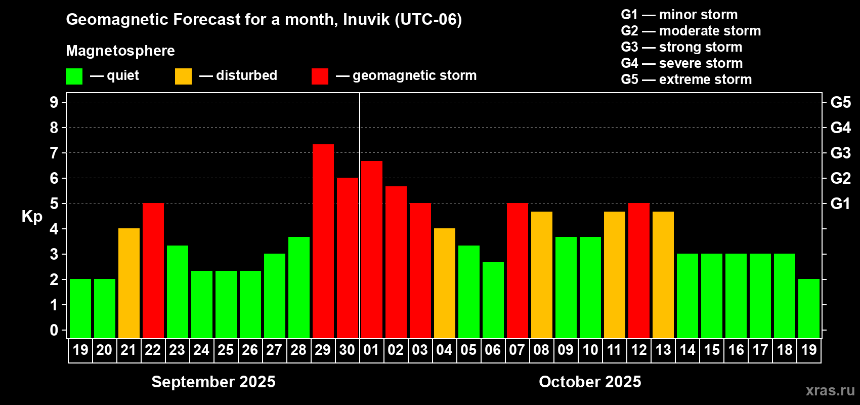 Forecast of the daily maximal value of geomagnetic index Kp for <b>1 month</b> (31 days) <b>from Sep 19, 2025 to Oct 19, 2025</b>