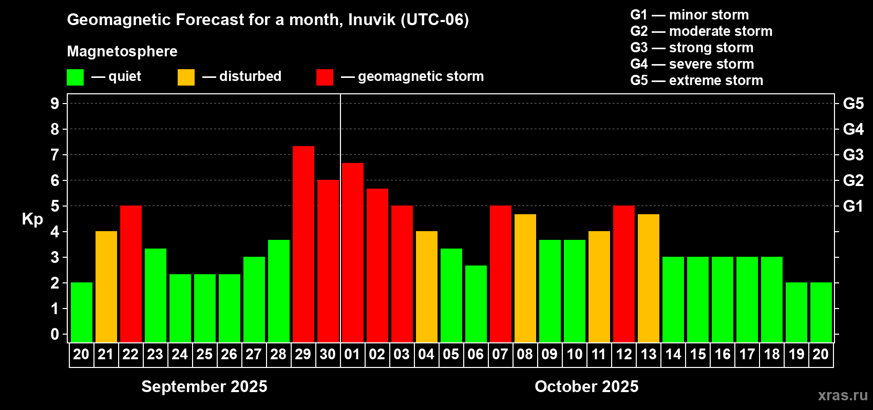 Forecast of the daily maximal value of geomagnetic index Kp for <b>1 month</b> (31 days) <b>from Sep 20, 2025 to Oct 20, 2025</b>