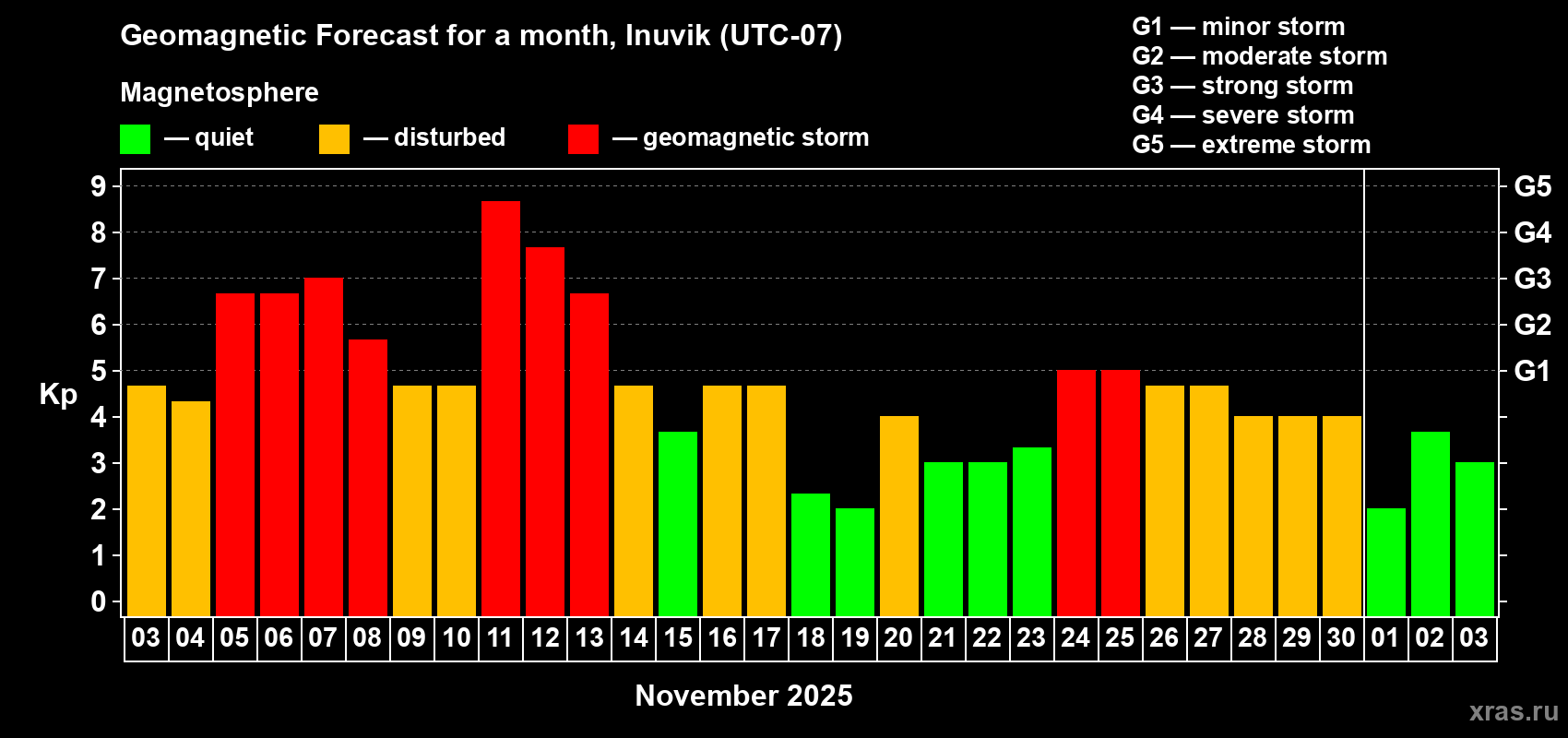 Forecast of the daily maximal value of geomagnetic index Kp for <b>1 month</b> (31 days) <b>from Nov 03, 2025 to Dec 03, 2025</b>