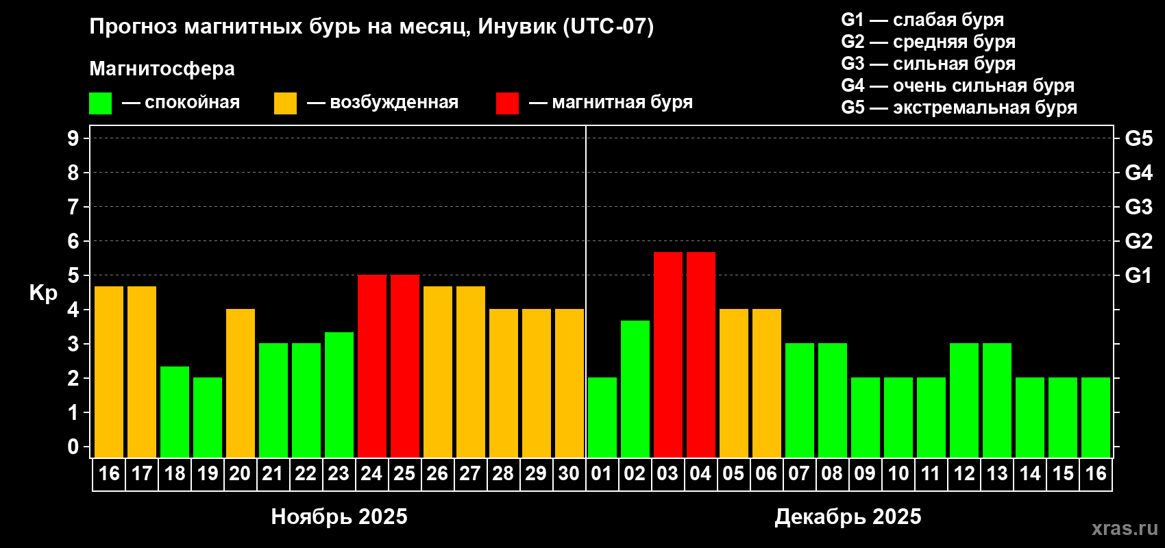 Прогноз максимального суточного геомагнитного индекса Kp на <b>1 месяц</b> (31 день) <b>с 16 ноября по 16 декабря 2025 г</b>