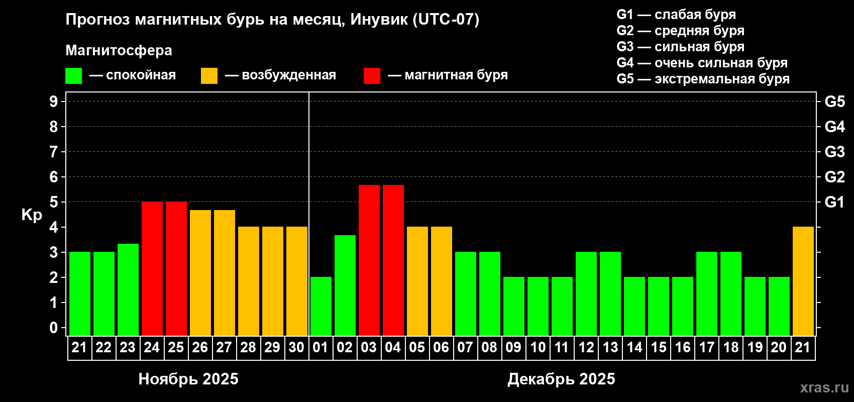 Прогноз максимального суточного геомагнитного индекса Kp на <b>1 месяц</b> (31 день) <b>с 21 ноября по 21 декабря 2025 г</b>