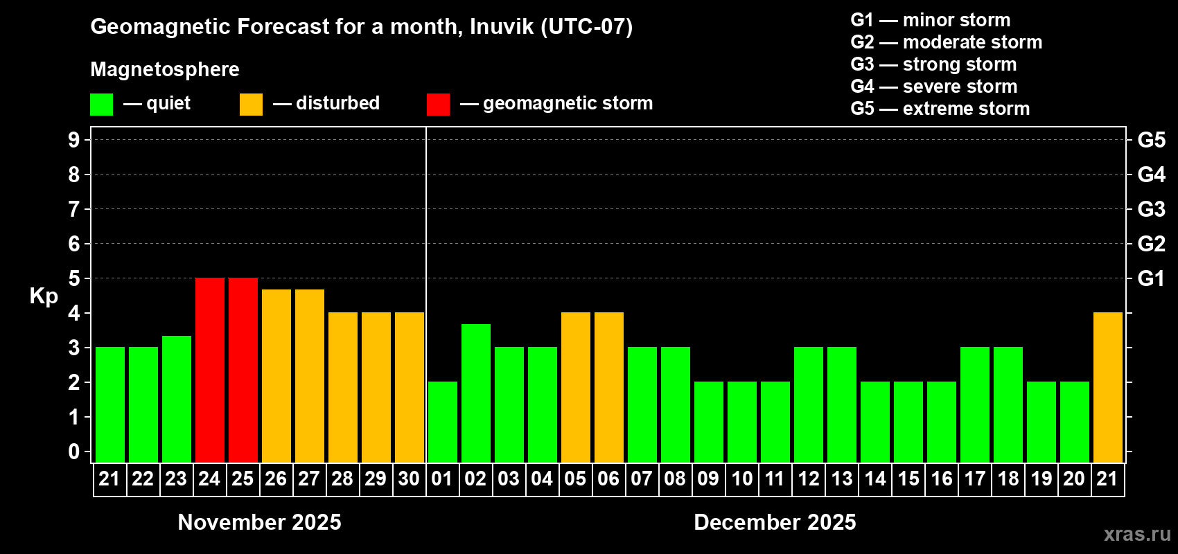 Forecast of the daily maximal value of geomagnetic index Kp for <b>1 month</b> (31 days) <b>from Nov 21, 2025 to Dec 21, 2025</b>