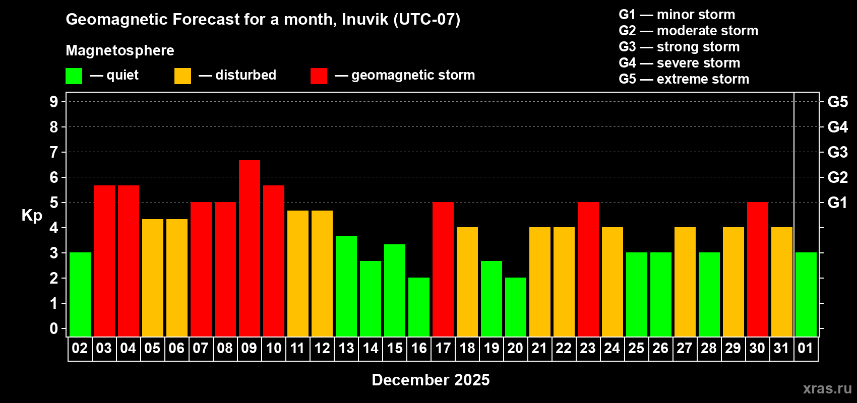 Forecast of the daily maximal value of geomagnetic index&nbsp;Kp for <b>1 month</b> (31 days) <b>from Dec 02, 2025 to Jan 01, 2026</b>