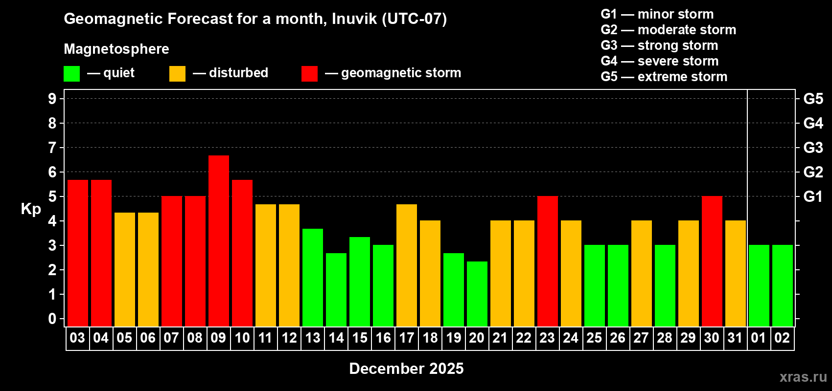 Forecast of the daily maximal value of geomagnetic index Kp for <b>1 month</b> (31 days) <b>from Dec 03, 2025 to Jan 02, 2026</b>