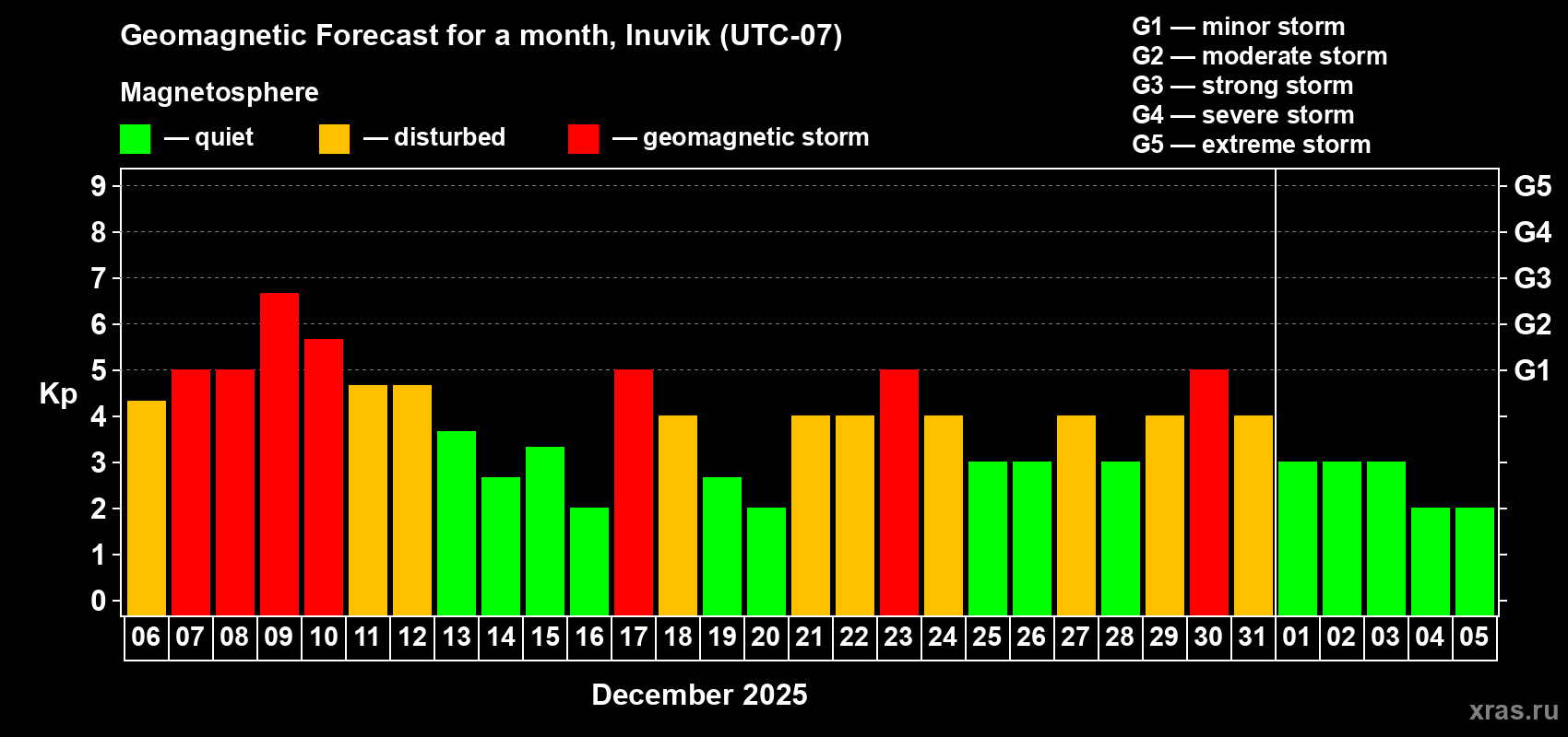 Forecast of the daily maximal value of geomagnetic index&nbsp;Kp for <b>1 month</b> (31 days) <b>from Dec 06, 2025 to Jan 05, 2026</b>