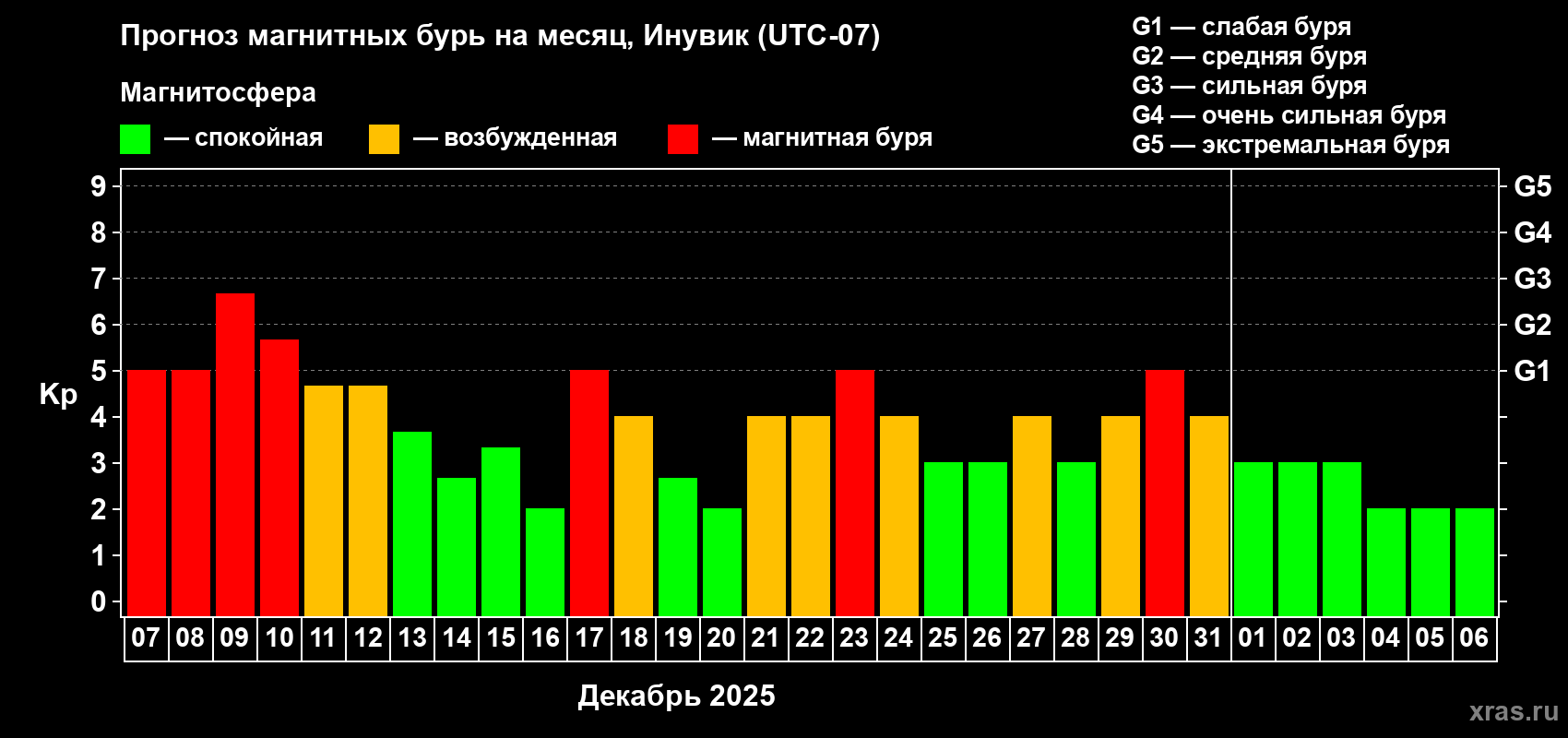 Прогноз максимального суточного геомагнитного индекса Kp на <b>1 месяц</b> (31 день) <b>с 07 декабря 2025 г по 06 января 2026 г</b>