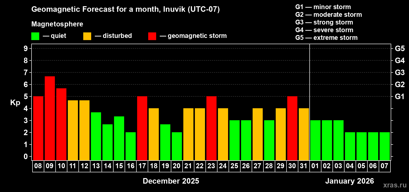 Forecast of the daily maximal value of geomagnetic index&nbsp;Kp for <b>1 month</b> (31 days) <b>from Dec 08, 2025 to Jan 07, 2026</b>