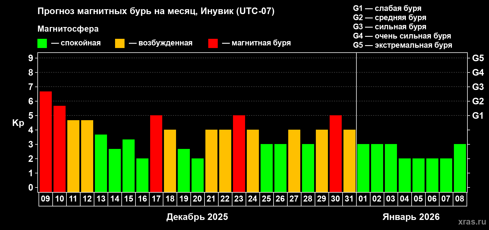 Прогноз максимального суточного геомагнитного индекса Kp на <b>1 месяц</b> (31 день) <b>с 09 декабря 2025 г по 08 января 2026 г</b>