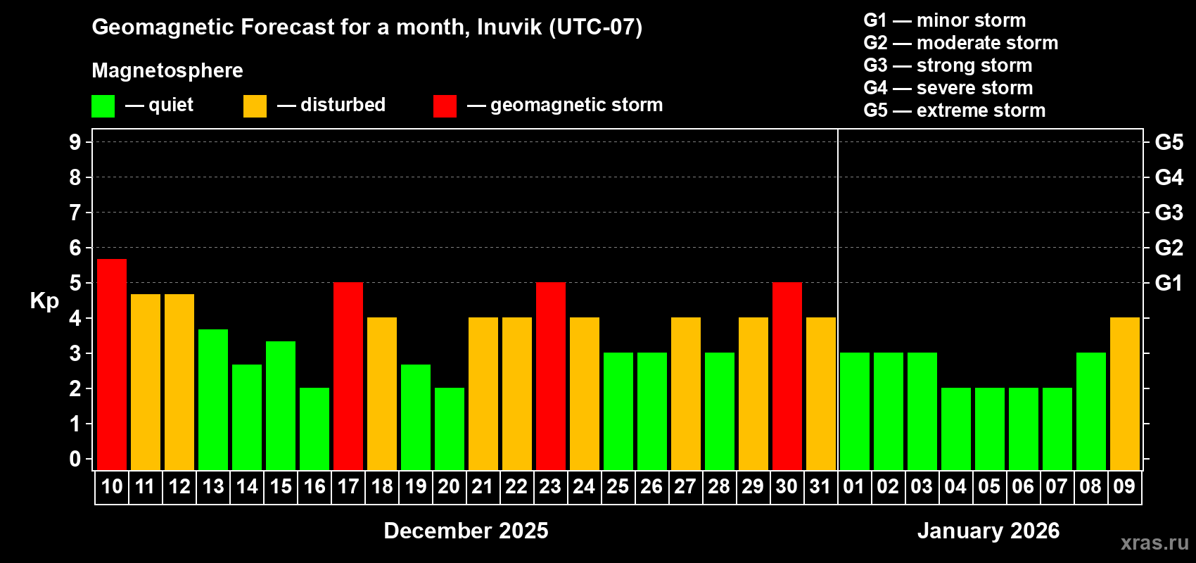 Forecast of the daily maximal value of geomagnetic index&nbsp;Kp for <b>1 month</b> (31 days) <b>from Dec 10, 2025 to Jan 09, 2026</b>