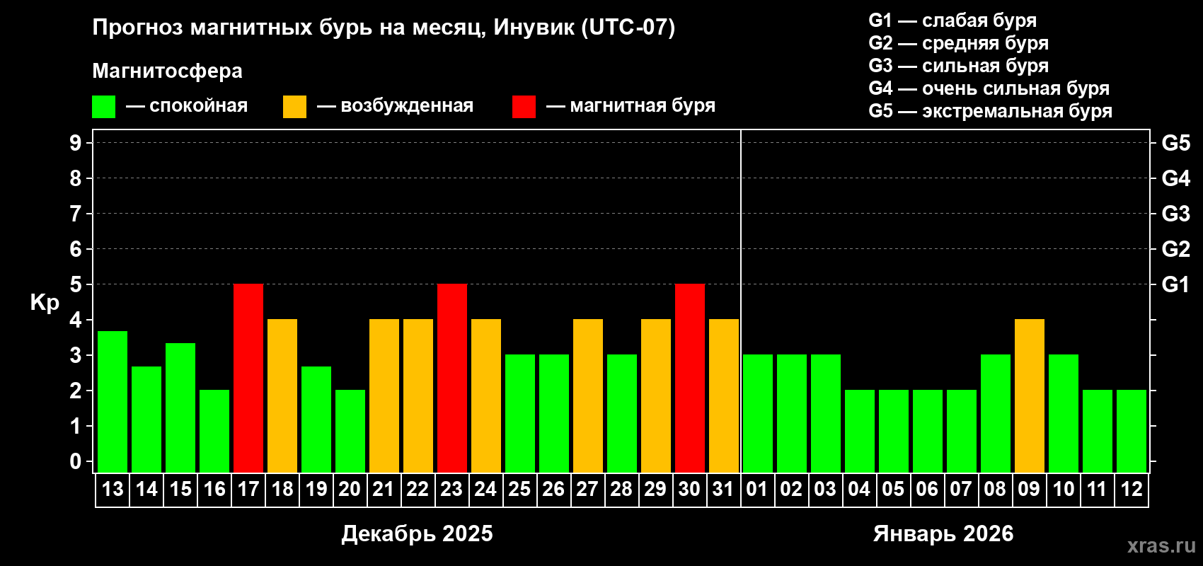 Прогноз максимального суточного геомагнитного индекса Kp на <b>1 месяц</b> (31 день) <b>с 13 декабря 2025 г по 12 января 2026 г</b>