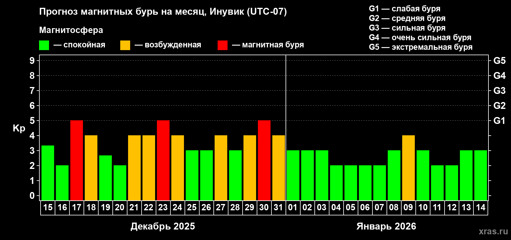 Прогноз максимального суточного геомагнитного индекса Kp на <b>1 месяц</b> (31 день) <b>с 15 декабря 2025 г по 14 января 2026 г</b>