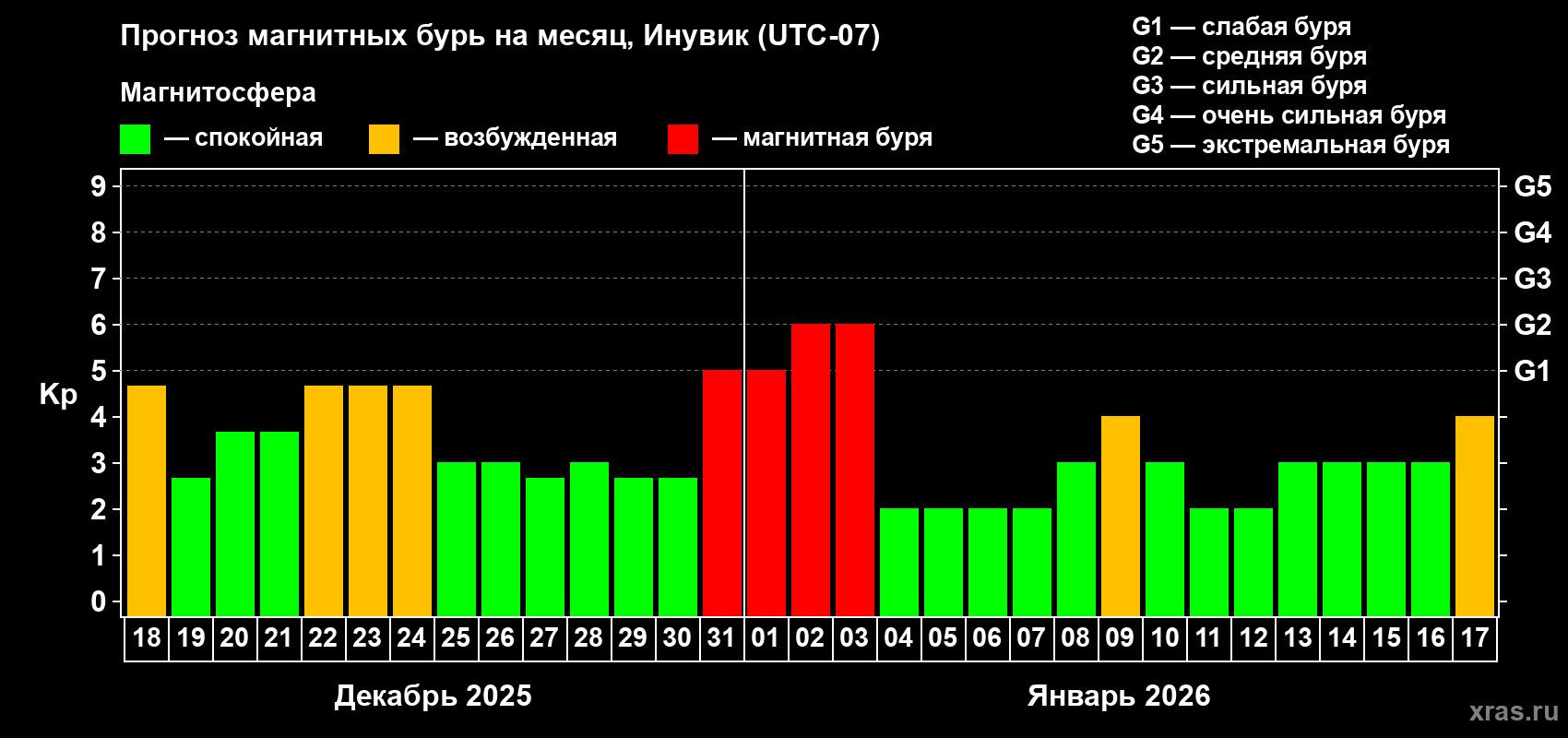 Прогноз максимального суточного геомагнитного индекса&nbsp;Kp на <b>1 месяц</b> (31 день) <b>с 18 декабря 2025 г по 17 января 2026 г</b>