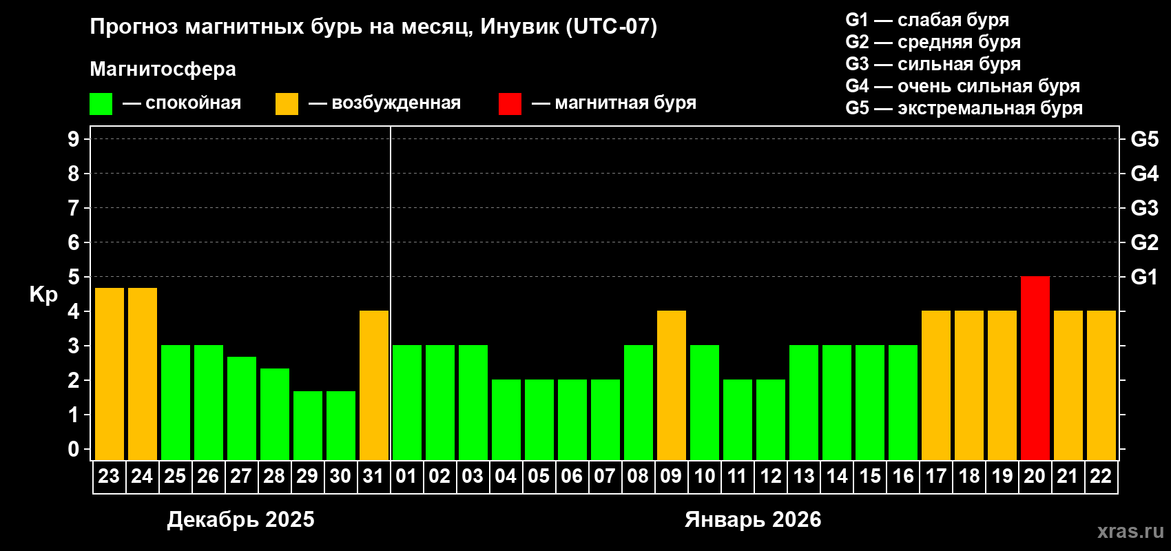Прогноз максимального суточного геомагнитного индекса&nbsp;Kp на <b>1 месяц</b> (31 день) <b>с 23 декабря 2025 г по 22 января 2026 г</b>