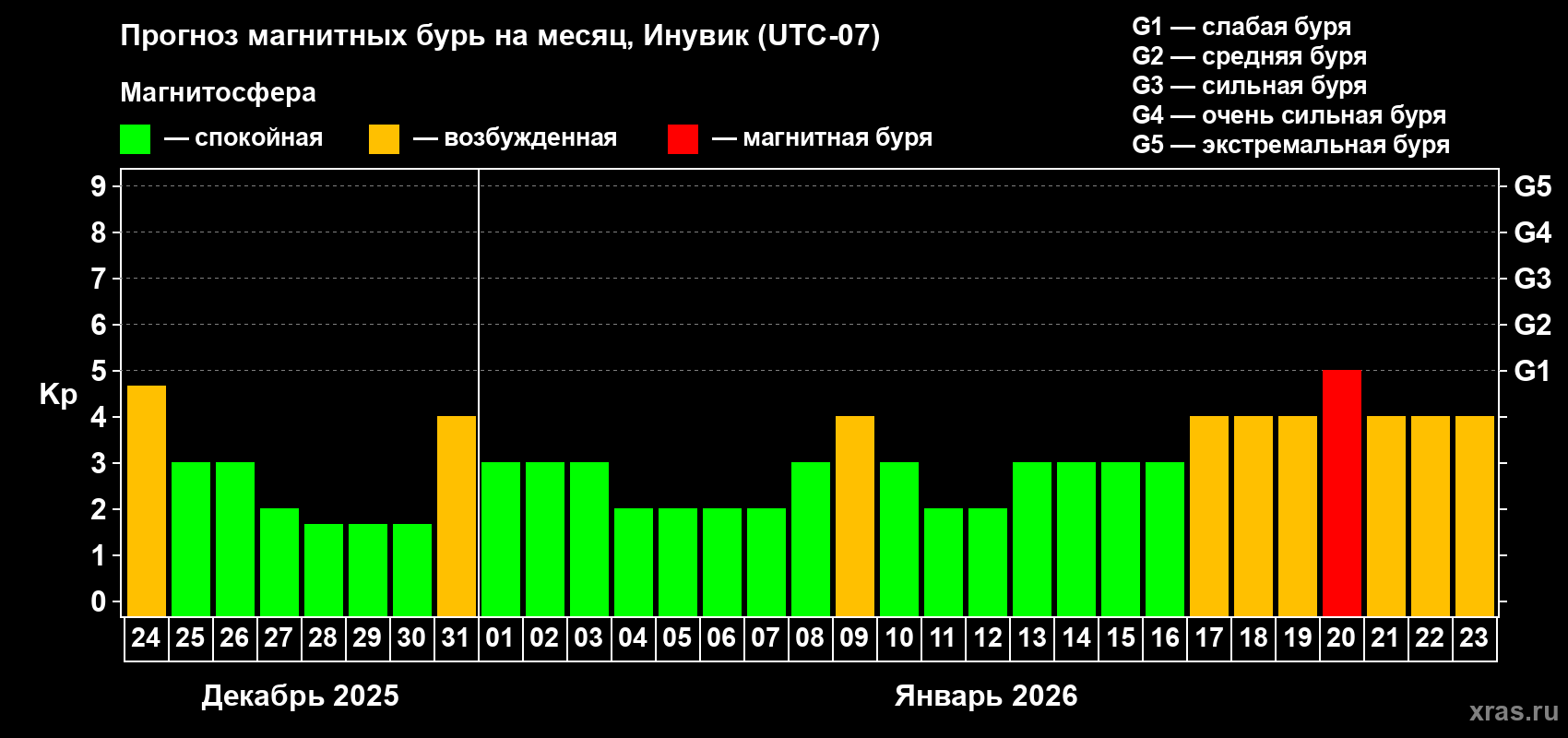 Прогноз максимального суточного геомагнитного индекса&nbsp;Kp на <b>1 месяц</b> (31 день) <b>с 24 декабря 2025 г по 23 января 2026 г</b>