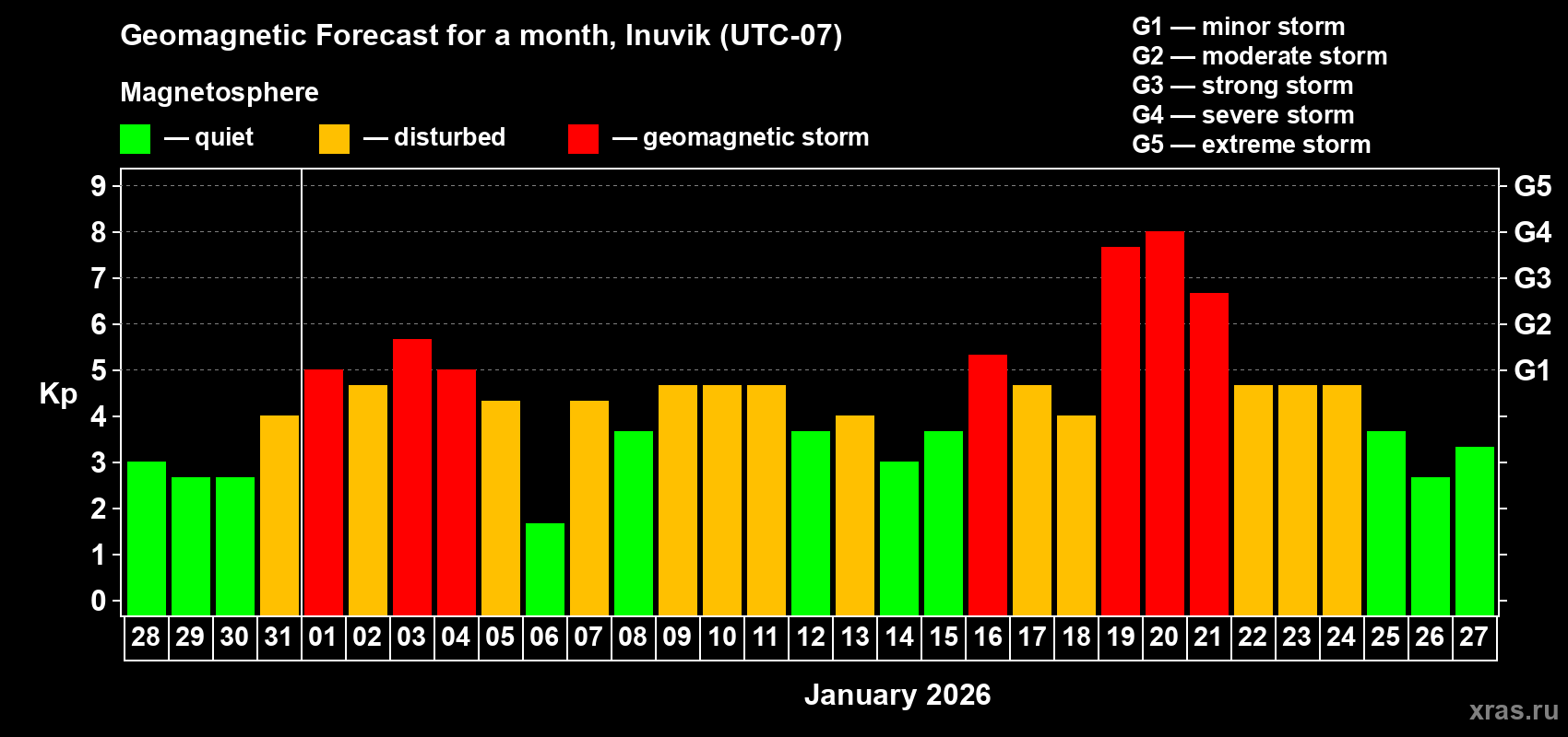 Forecast of the daily maximal value of geomagnetic index&nbsp;Kp for <b>1 month</b> (31 days) <b>from Dec 28, 2025 to Jan 27, 2026</b>