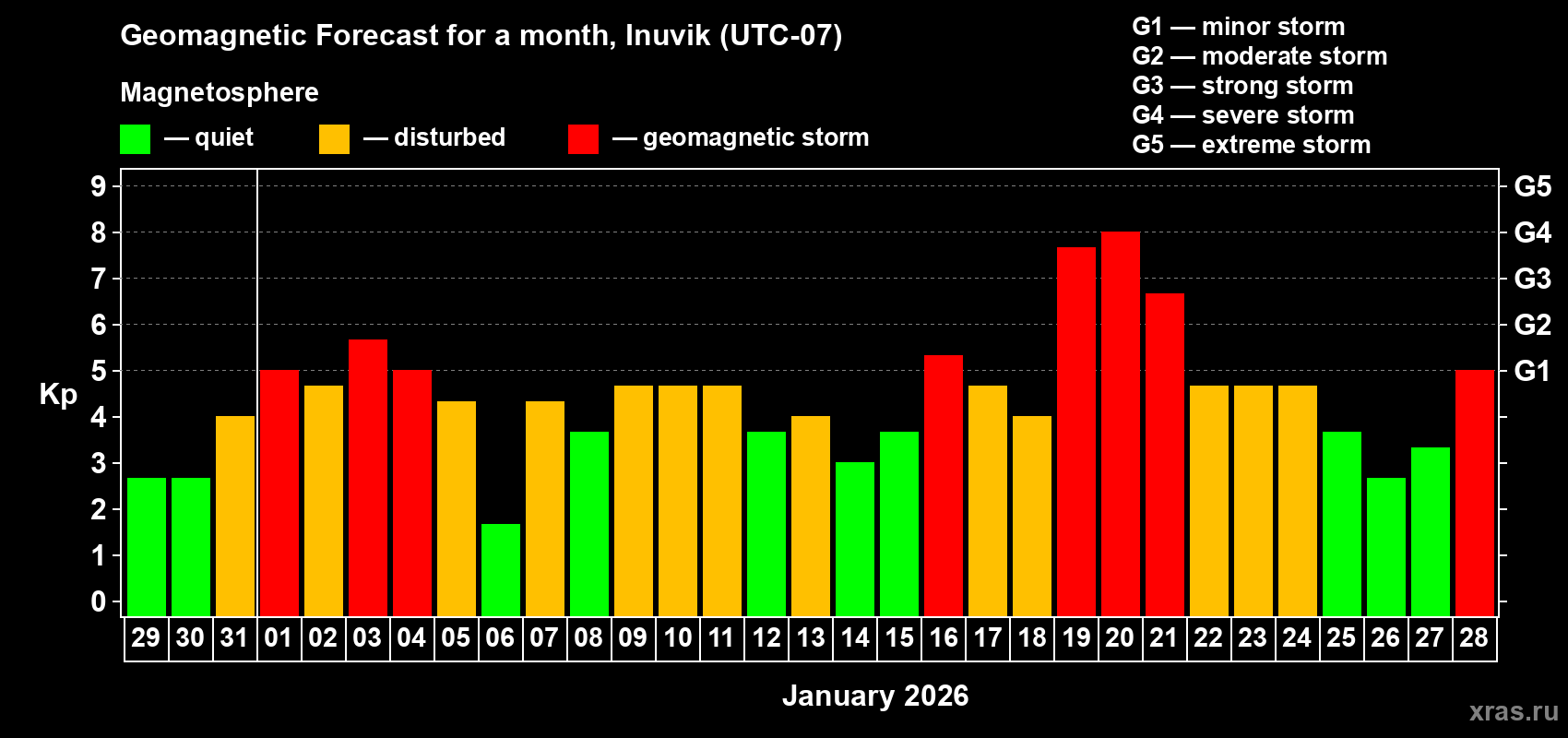 Forecast of the daily maximal value of geomagnetic index Kp for <b>1 month</b> (31 days) <b>from Dec 29, 2025 to Jan 28, 2026</b>