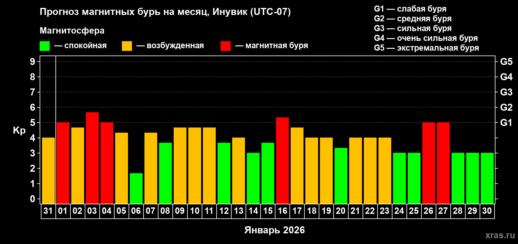 Прогноз максимального суточного геомагнитного индекса&nbsp;Kp на <b>1 месяц</b> (31 день) <b>с 31 декабря 2025 г по 30 января 2026 г</b>