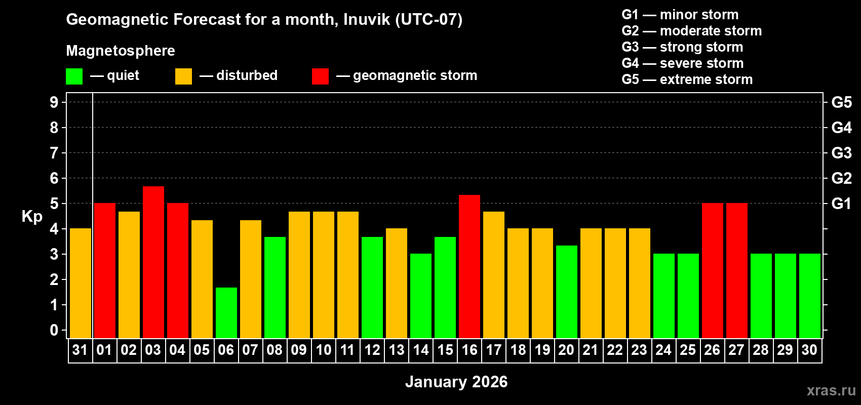 Forecast of the daily maximal value of geomagnetic index&nbsp;Kp for <b>1 month</b> (31 days) <b>from Dec 31, 2025 to Jan 30, 2026</b>