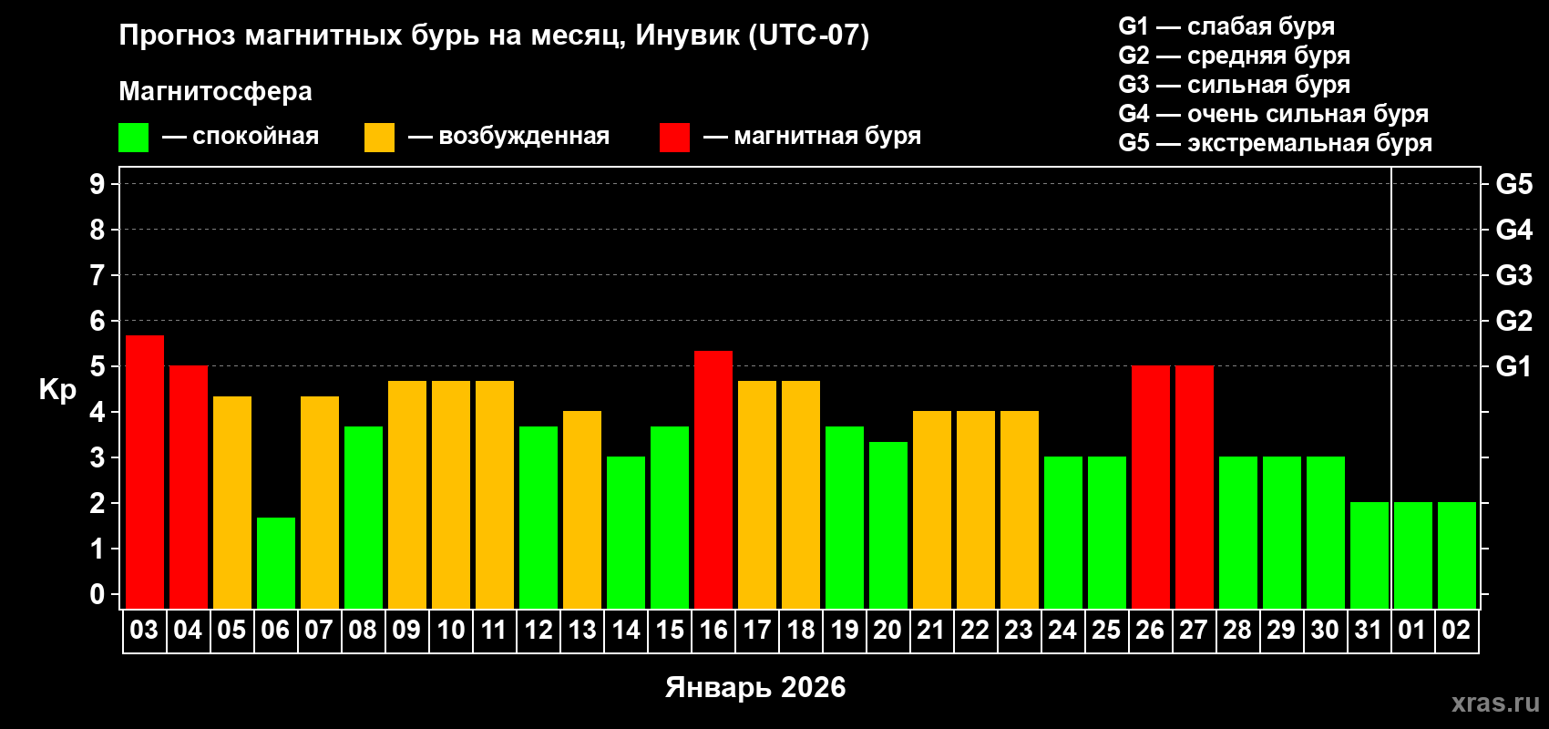 Прогноз максимального суточного геомагнитного индекса&nbsp;Kp на <b>1 месяц</b> (31 день) <b>с 03 января по 02 февраля 2026 г</b>