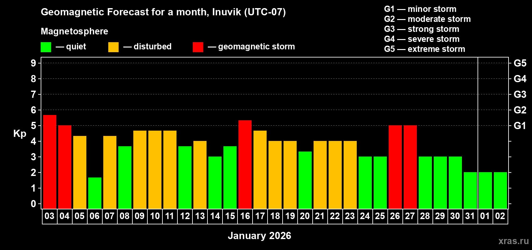 Forecast of the daily maximal value of geomagnetic index&nbsp;Kp for <b>1 month</b> (31 days) <b>from Jan 03, 2026 to Feb 02, 2026</b>