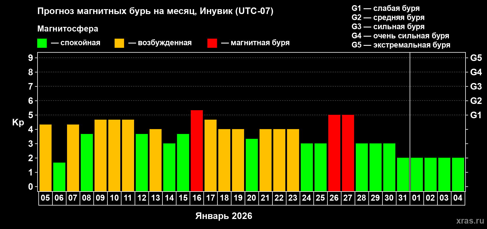 Прогноз максимального суточного геомагнитного индекса&nbsp;Kp на <b>1 месяц</b> (31 день) <b>с 05 января по 04 февраля 2026 г</b>