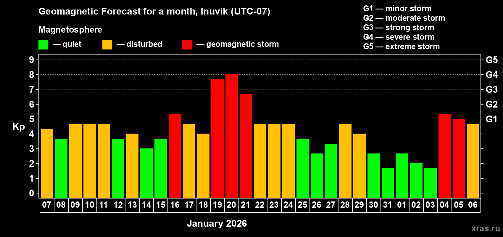 Forecast of the daily maximal value of geomagnetic index&nbsp;Kp for <b>1 month</b> (31 days) <b>from Jan 07, 2026 to Feb 06, 2026</b>