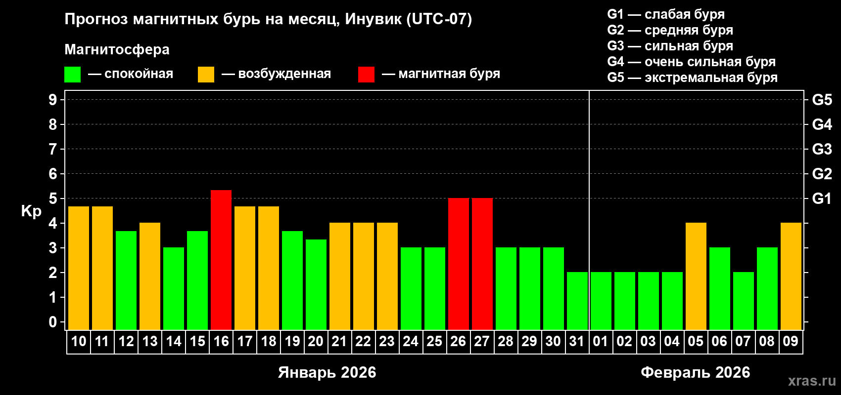 Прогноз максимального суточного геомагнитного индекса&nbsp;Kp на <b>1 месяц</b> (31 день) <b>с 10 января по 09 февраля 2026 г</b>