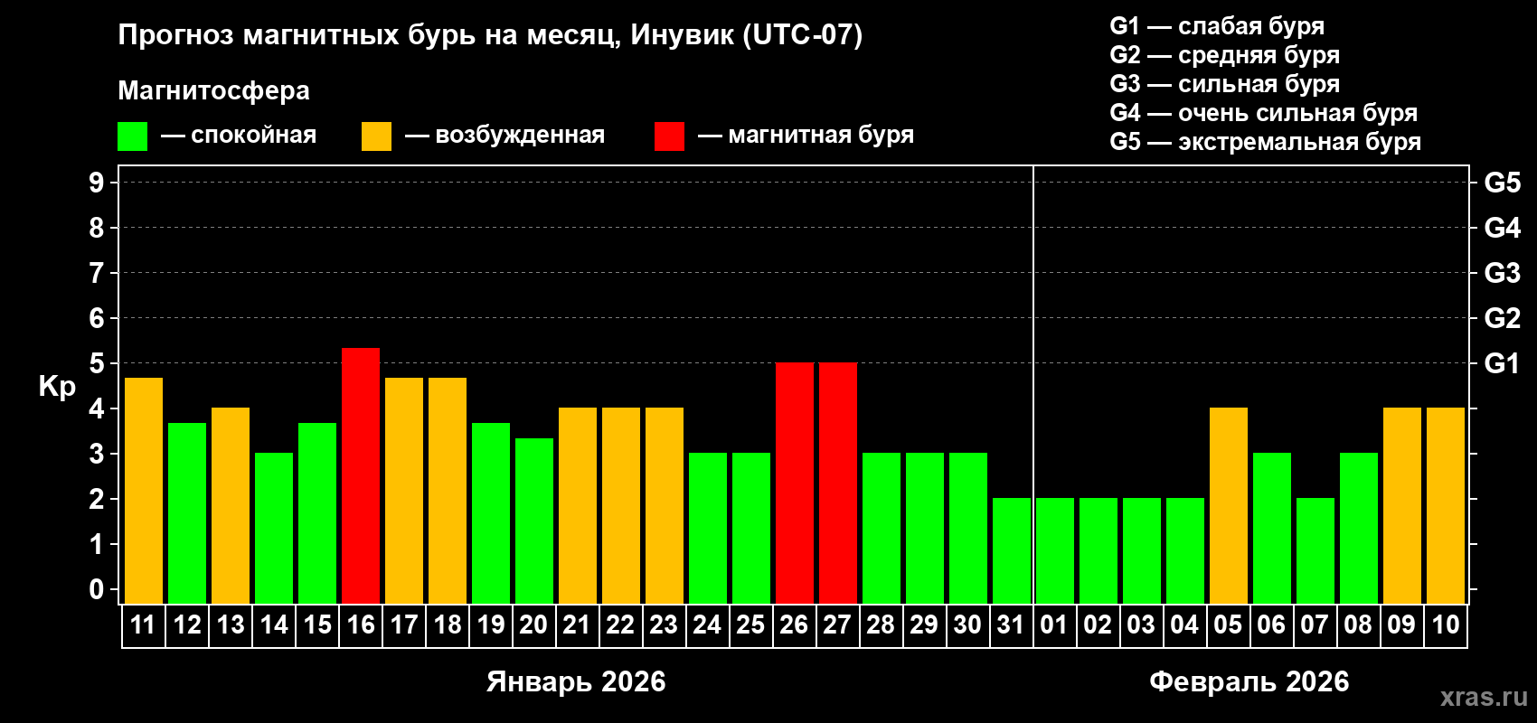 Прогноз максимального суточного геомагнитного индекса&nbsp;Kp на <b>1 месяц</b> (31 день) <b>с 11 января по 10 февраля 2026 г</b>