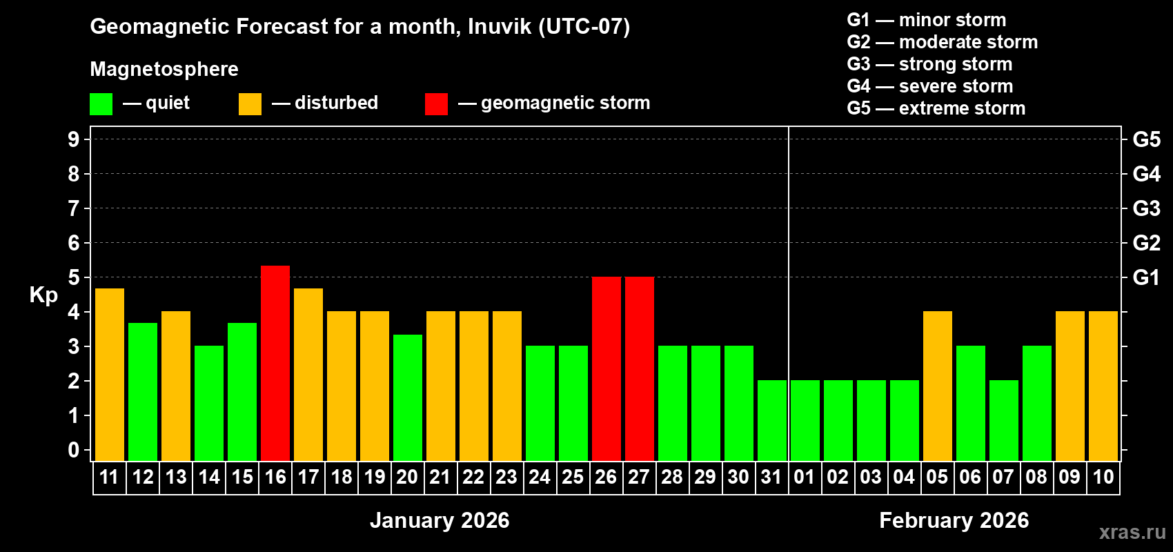 Forecast of the daily maximal value of geomagnetic index&nbsp;Kp for <b>1 month</b> (31 days) <b>from Jan 11, 2026 to Feb 10, 2026</b>