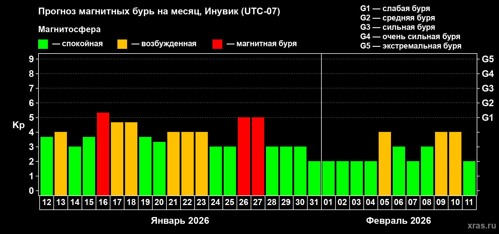 Прогноз максимального суточного геомагнитного индекса&nbsp;Kp на <b>1 месяц</b> (31 день) <b>с 12 января по 11 февраля 2026 г</b>
