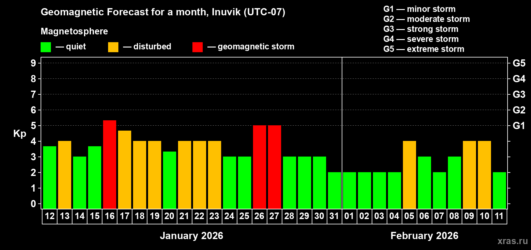 Forecast of the daily maximal value of geomagnetic index&nbsp;Kp for <b>1 month</b> (31 days) <b>from Jan 12, 2026 to Feb 11, 2026</b>