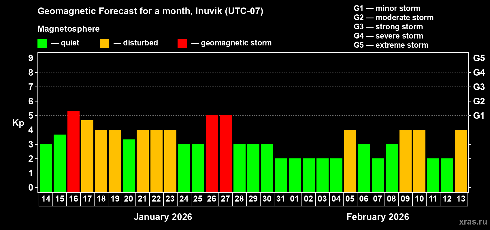 Forecast of the daily maximal value of geomagnetic index&nbsp;Kp for <b>1 month</b> (31 days) <b>from Jan 14, 2026 to Feb 13, 2026</b>