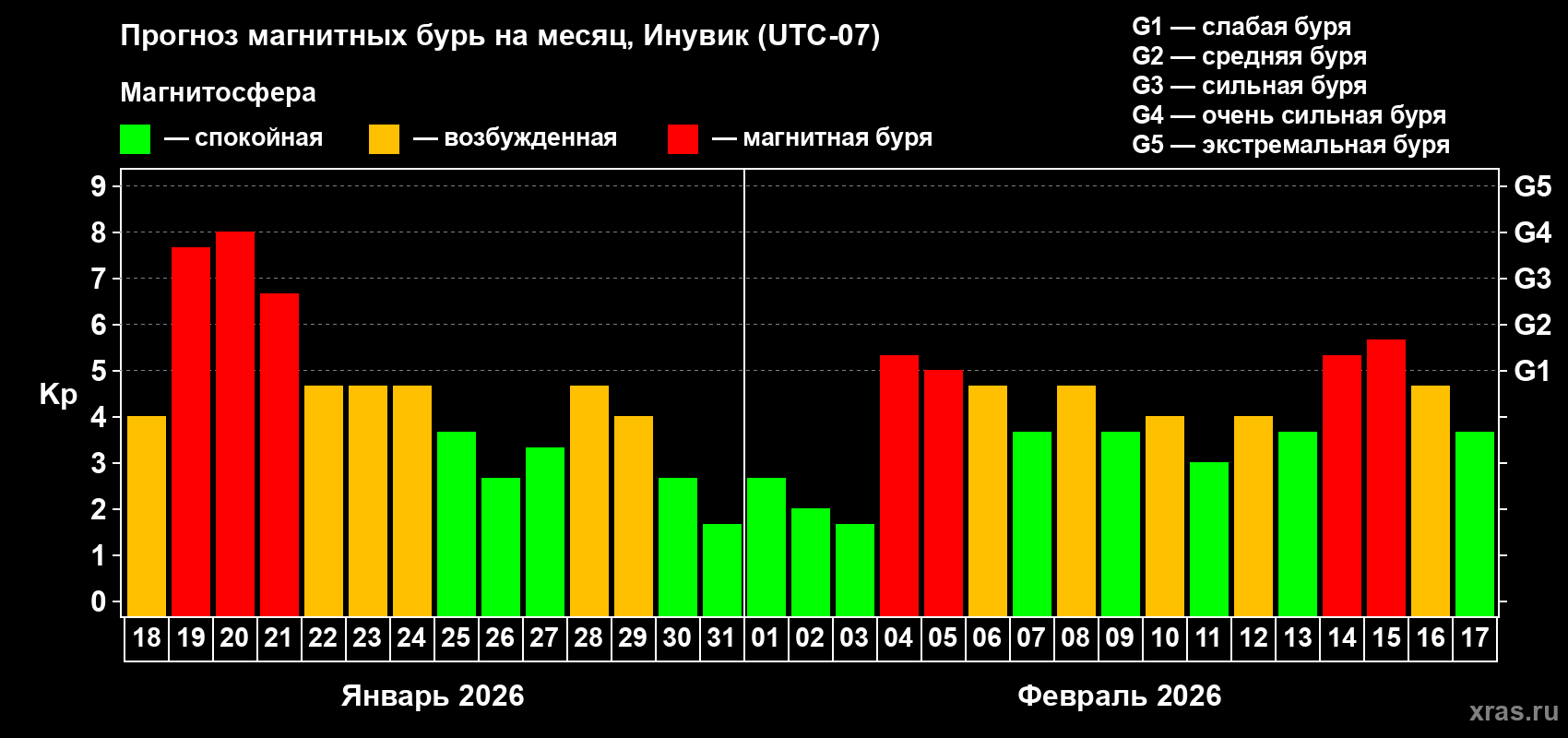 Прогноз максимального суточного геомагнитного индекса&nbsp;Kp на <b>1 месяц</b> (31 день) <b>с 18 января по 17 февраля 2026 г</b>