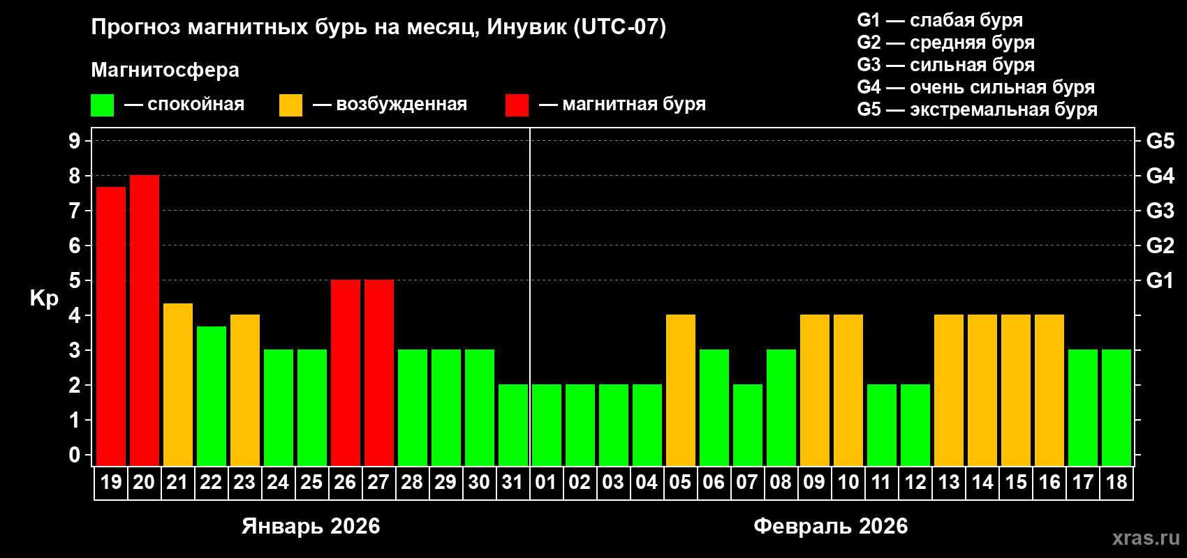 Прогноз максимального суточного геомагнитного индекса&nbsp;Kp на <b>1 месяц</b> (31 день) <b>с 19 января по 18 февраля 2026 г</b>