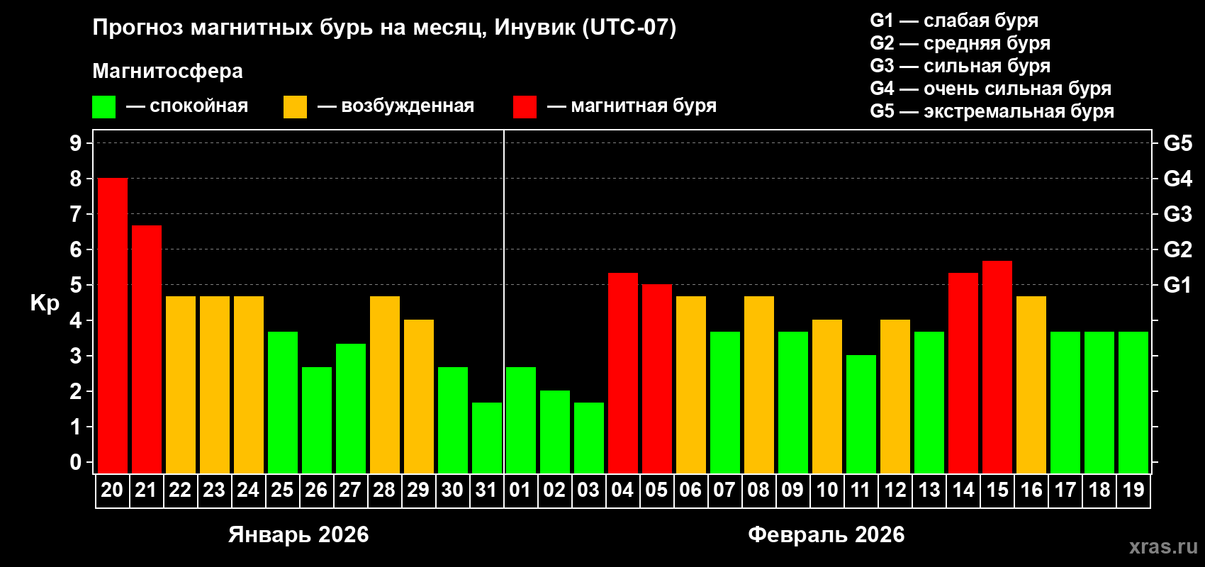 Прогноз максимального суточного геомагнитного индекса&nbsp;Kp на <b>1 месяц</b> (31 день) <b>с 20 января по 19 февраля 2026 г</b>