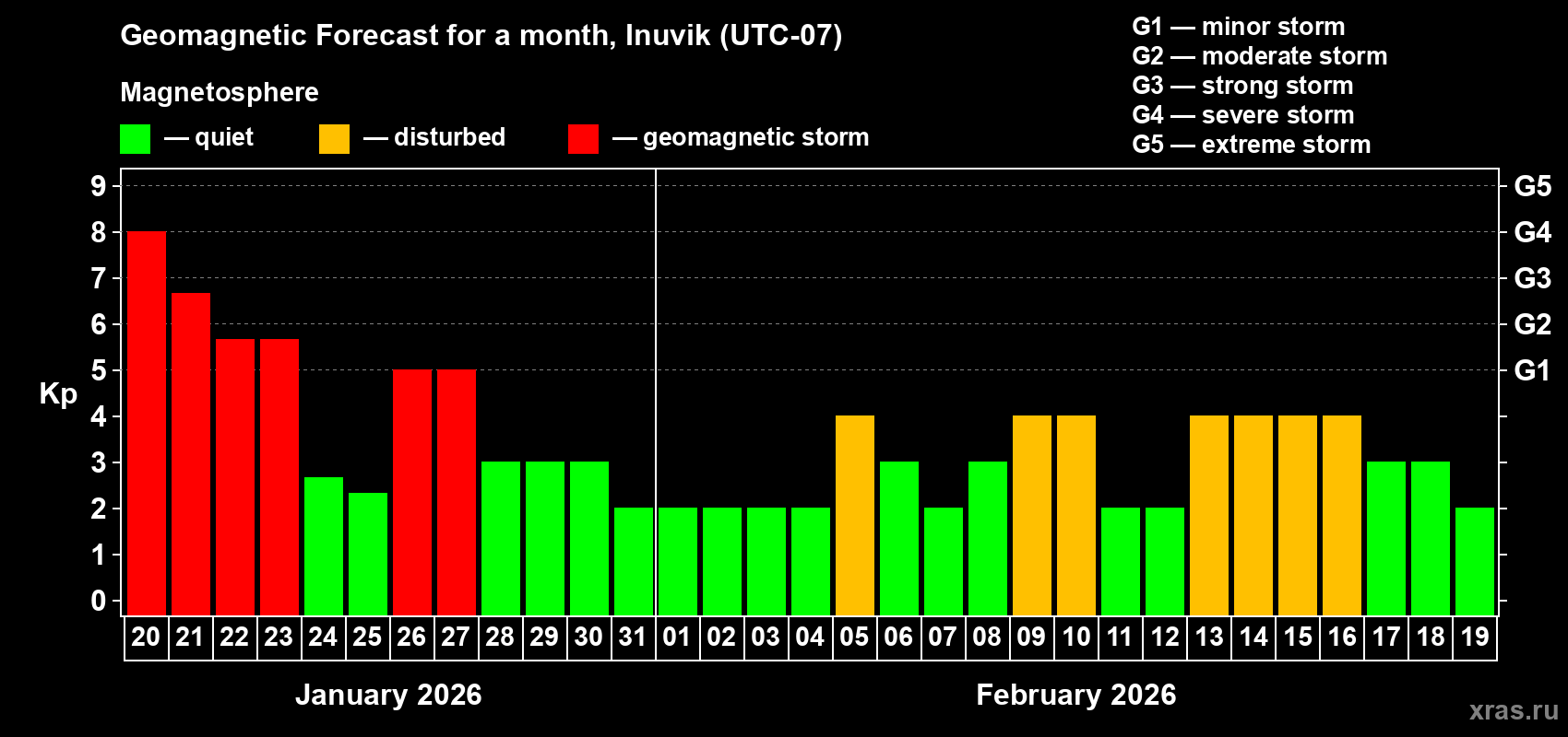 Forecast of the daily maximal value of geomagnetic index Kp for <b>1 month</b> (31 days) <b>from Jan 20, 2026 to Feb 19, 2026</b>