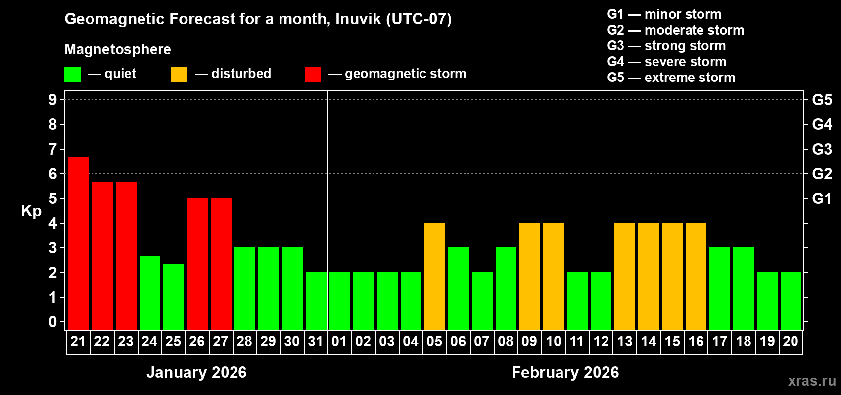 Forecast of the daily maximal value of geomagnetic index&nbsp;Kp for <b>1 month</b> (31 days) <b>from Jan 21, 2026 to Feb 20, 2026</b>