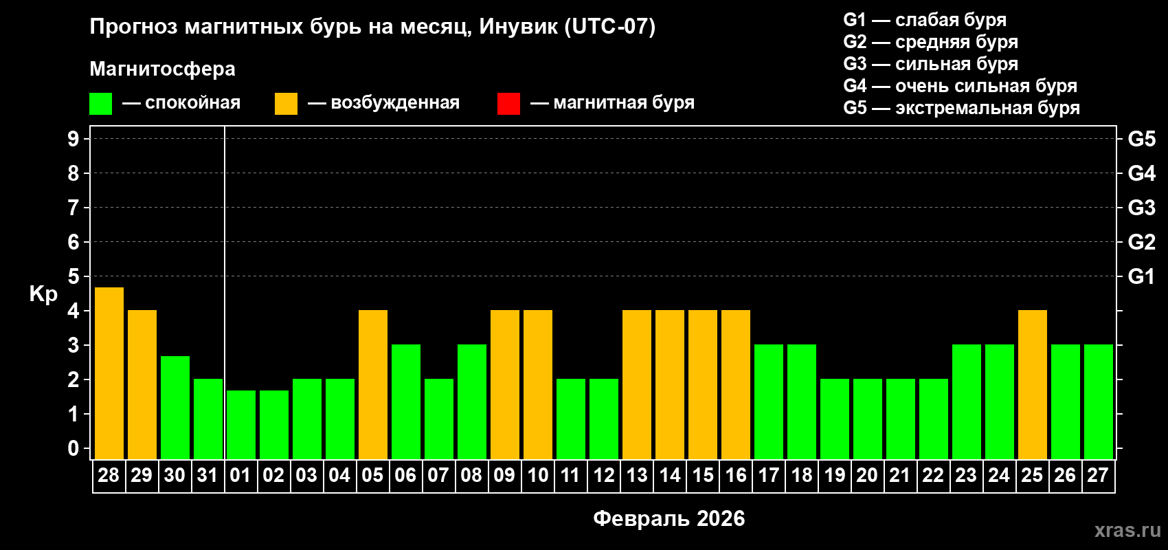 Прогноз максимального суточного геомагнитного индекса Kp на <b>1 месяц</b> (31 день) <b>с 28 января по 27 февраля 2026 г</b>