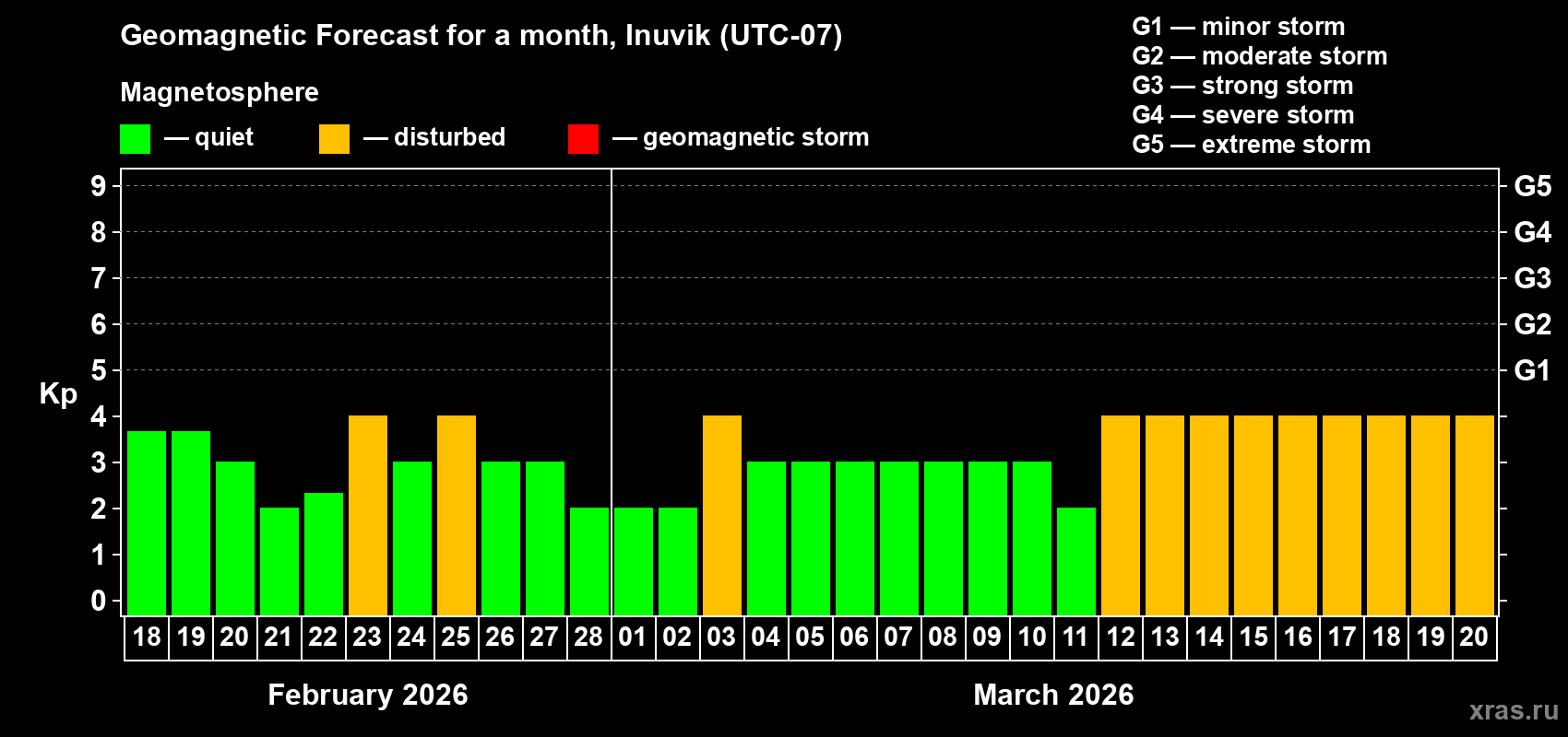 Forecast of the daily maximal value of geomagnetic index&nbsp;Kp for <b>1 month</b> (31 days) <b>from Feb 18, 2026 to Mar 20, 2026</b>