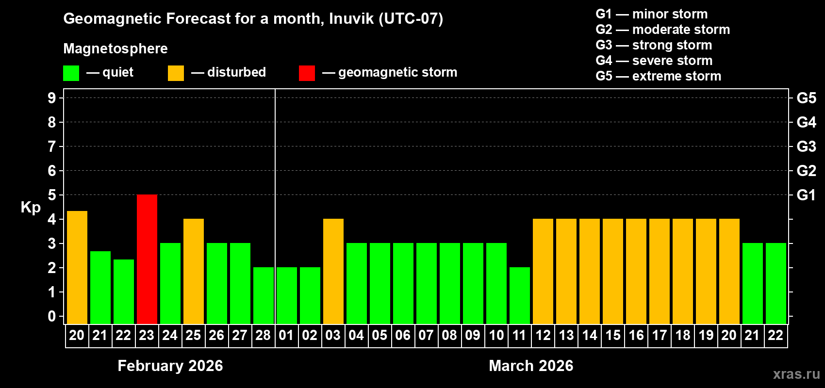 Forecast of the daily maximal value of geomagnetic index&nbsp;Kp for <b>1 month</b> (31 days) <b>from Feb 20, 2026 to Mar 22, 2026</b>