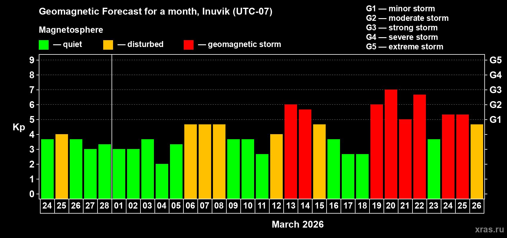Forecast of the daily maximal value of geomagnetic index&nbsp;Kp for <b>1 month</b> (31 days) <b>from Feb 24, 2026 to Mar 26, 2026</b>