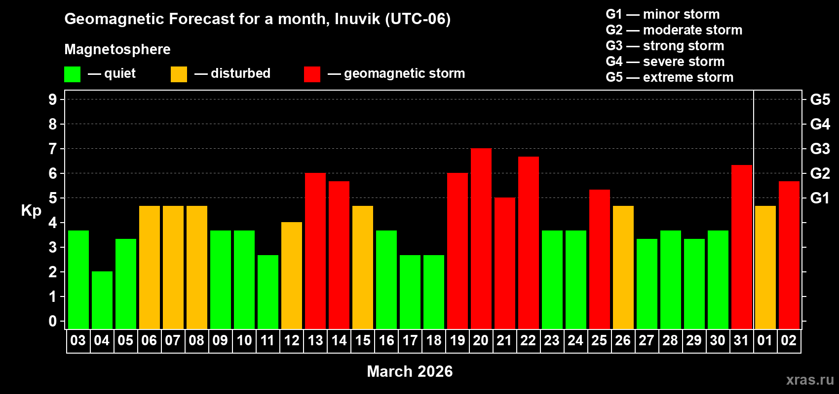 Forecast of the daily maximal value of geomagnetic index&nbsp;Kp for <b>1 month</b> (31 days) <b>from Mar 03, 2026 to Apr 02, 2026</b>